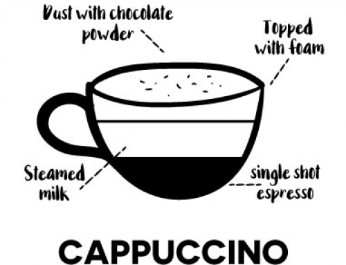 – Cappucino –the world’s most popular coffee drink is traditionally a 1/3 shot espresso, 1/3 steamed milk, 1/3 foamed milk. The microfoam element is critical to giving that delicious velvety feel in the mouth