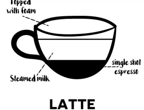 – Latte –Italian for ‘milk’. A single espresso and a lot of milk, with a thin cap of foam. A classic
