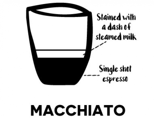 – Macchiato –Een Italiaans woord waar van de betekenis gelijk is aan ‘bevlekt’ of ‘gemarkeerd’. Een shot espresso is bevlekt met net genoeg gestoomde melk om de koffie een andere kleur te geven